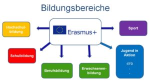 Bildungsbereiche Erasmus+