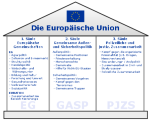 Säulenmodell Europäische Union